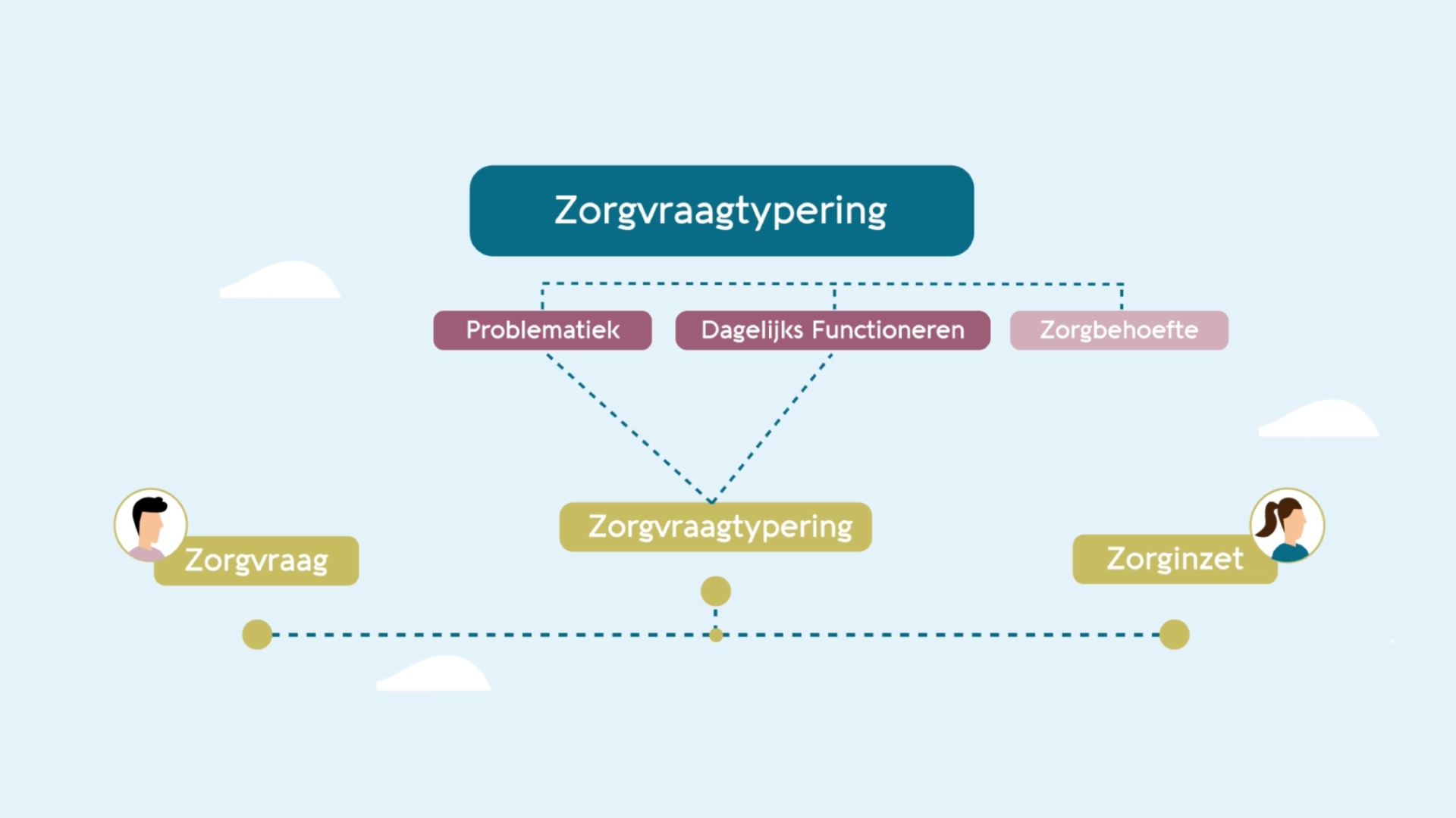 Afbeelding bij video: Zorgvraagtypering in de ggz en fz