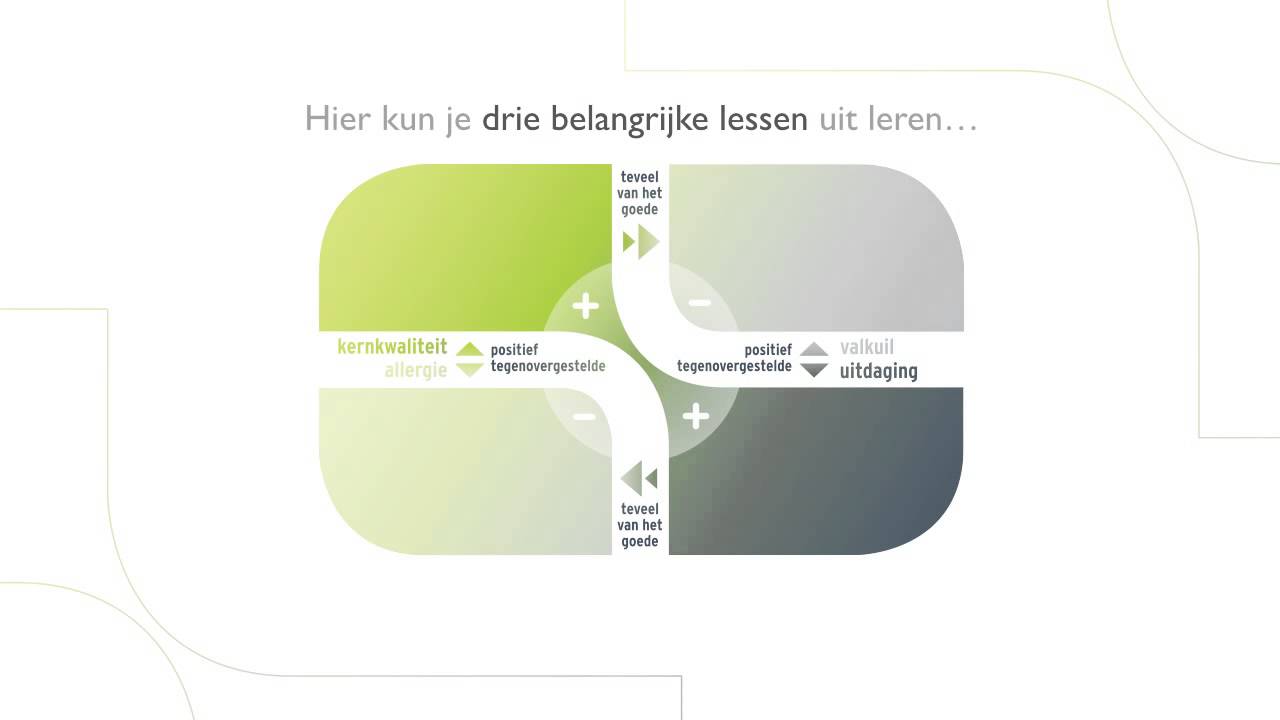 Afbeelding bij video: Kernkwadranten van Ofman